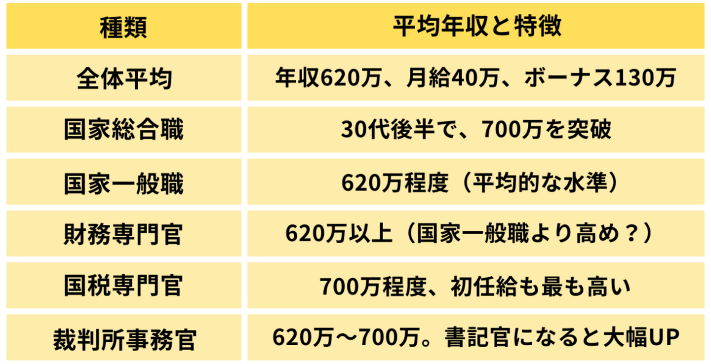 2024最新】国家公務員の年収は？民間より◯万円高い？年齢・試験別に徹底検証 | 公務員試験コラム | 公務員試験コラム